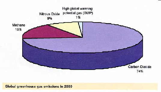 GHG Emissions in 2000 Pie Chart