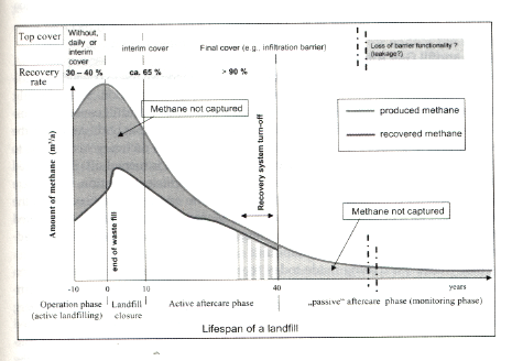 Landfill Gas Management - LFG v Landfill Lifetime