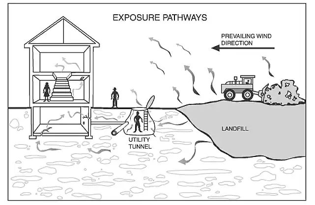 Landfill Gas Exposure risk pathways