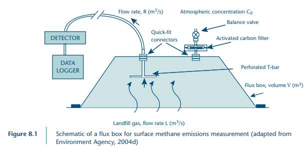 Image shows a diagram of a landfill flux box for LFG methane emissions mreasurement.