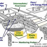 A landfill collection system shown in 3D cut-away style. By US EPA - LMOP (US EPA - LMOP) [Public domain], via Wikimedia Commons.