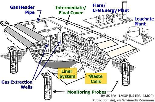 A landfill collection system shown in 3D cut-away style. By US EPA - LMOP (US EPA - LMOP) [Public domain], via Wikimedia Commons.