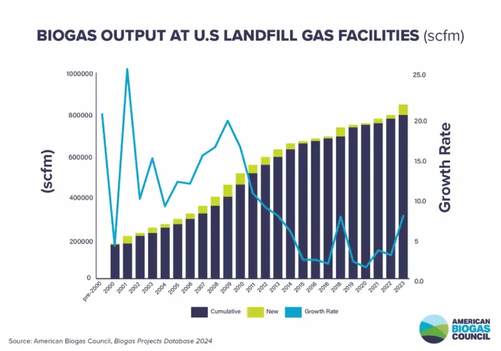 American Biogas Council (ABC) Chart Showing Rising Biogas Output from US Landfill Facilities - March 2024 Landfill Methane Capture