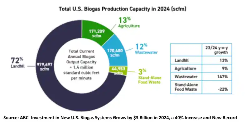 Landfill & other US Methane Capture - News: U.S. Biogas Systems Grow by $3 Billion in 2024.