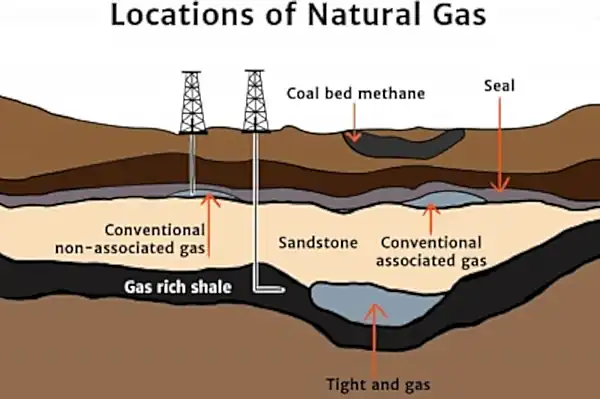 Natural gas diagram that answers the renewable or nonrenewable question by showing a gas well.