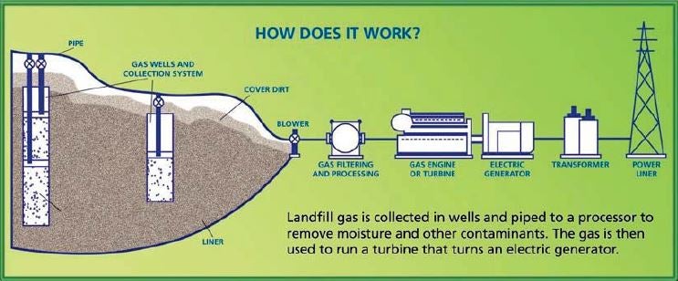 Schematic Diagram shows how Methane Emissions from Landfills are reduced. Schematic Diagram shows how Methane Emissions from Landfills are reduced.