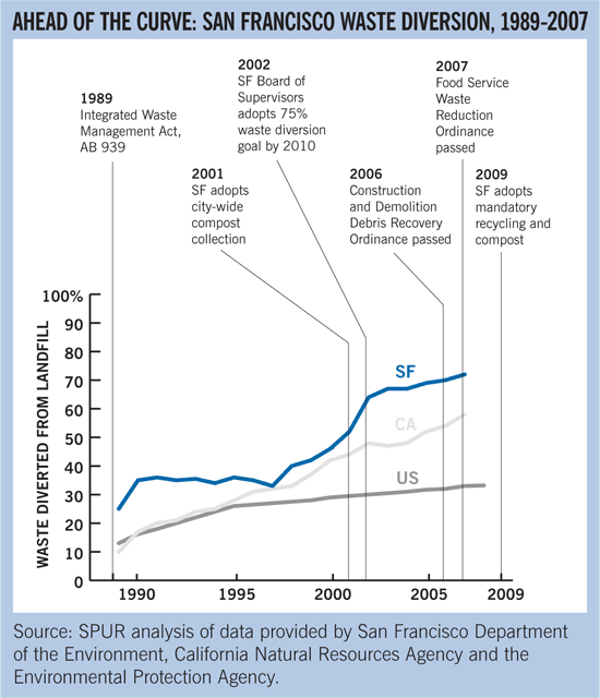 San Francisco has been well ahead of other cities