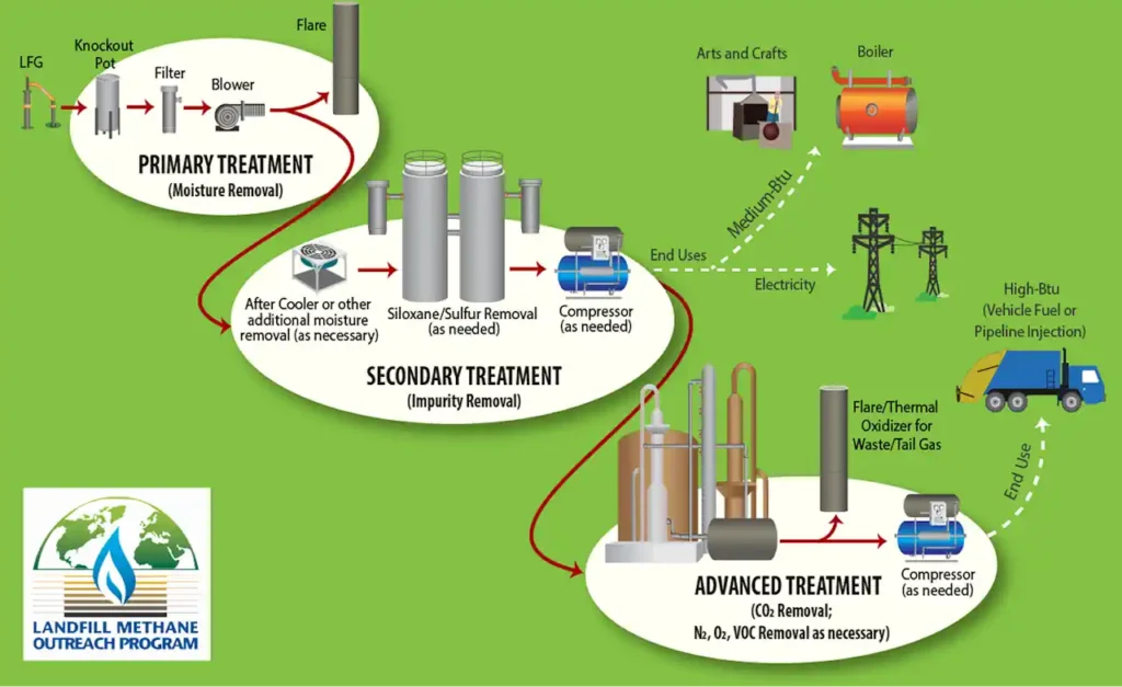 3 stages of LFG collection and treatment infographic USEPA.