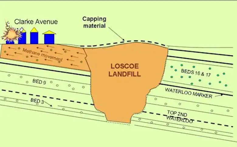 Loscoe Landfill Gas Explosion - BGS landfill gas migration geology. Loscoe Landfill Gas Explosion - BGS landfill gas migration geology.