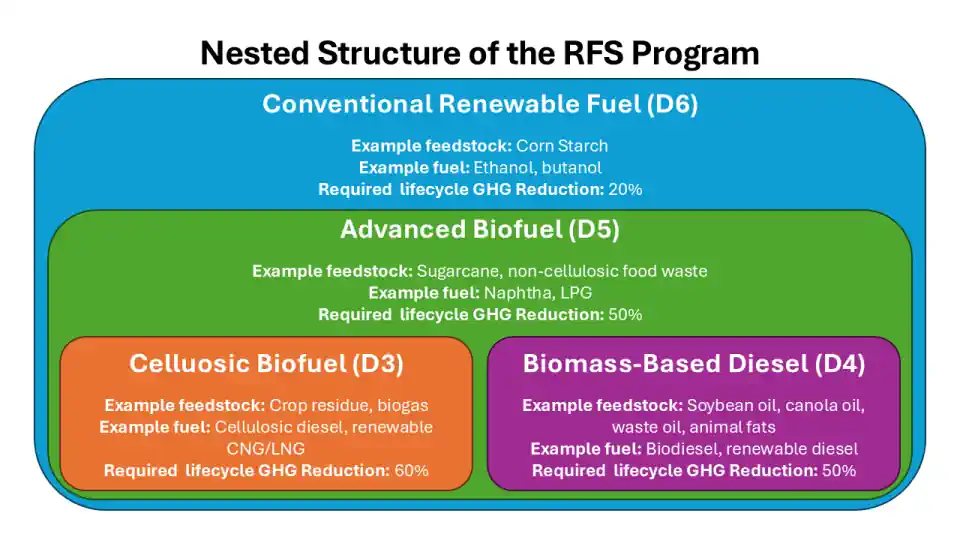 US EPA Diagram shows the nested structure of the US EPA RFS program - When to Install Gas Flares