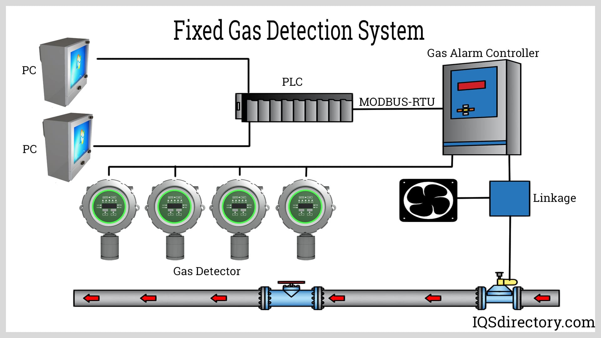 A fixed gas detection system with Gas Detectors to monitor for leakage during biogas compression. A fixed gas detection system with Gas Detectors to monitor for leakage during biogas compression.