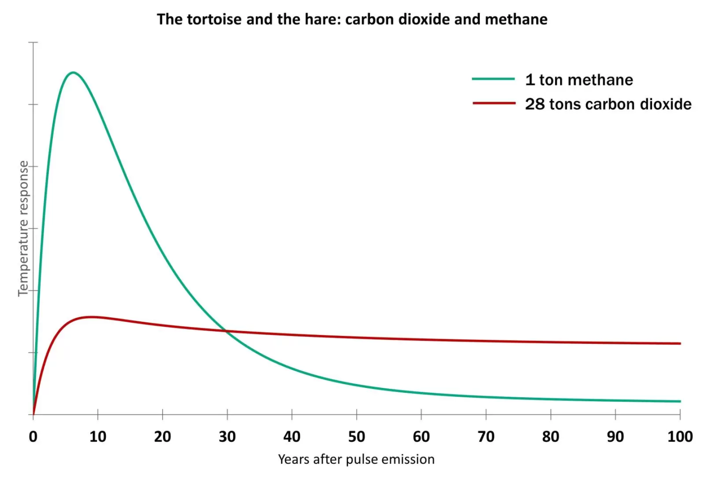 Tortoise and Hare graph showing Landfill Methane Gas CH4 and CO2 output over time from landfilled food waste.