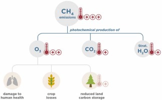 Landfills and Methane Gas - The chemical substances that cause environmental damage.