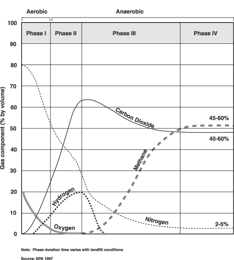 This timescale chart is important to fully appreciate the need for the landfill gas health & safety regulations.