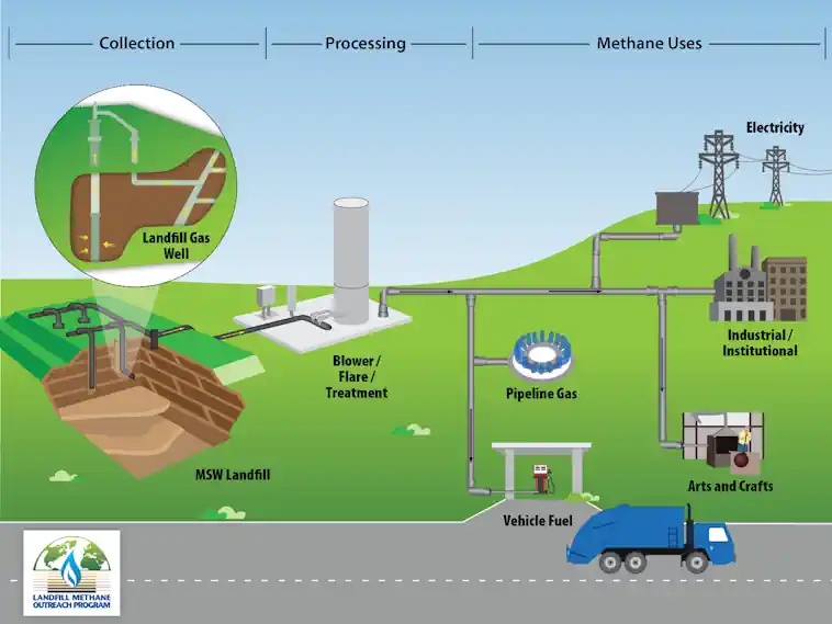 How landfill gas is collected and converted. Source: EPA