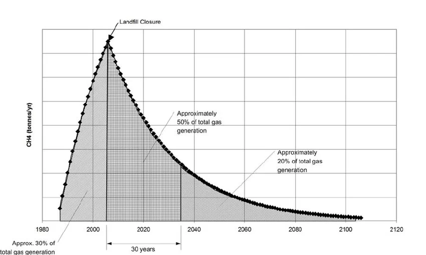 Typical landfill gas generation curve-generated using the US EPAs LandGEM-model.